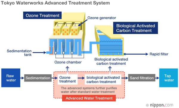 A Chart Show The Tokyo Waterworks Advanced Treatment System