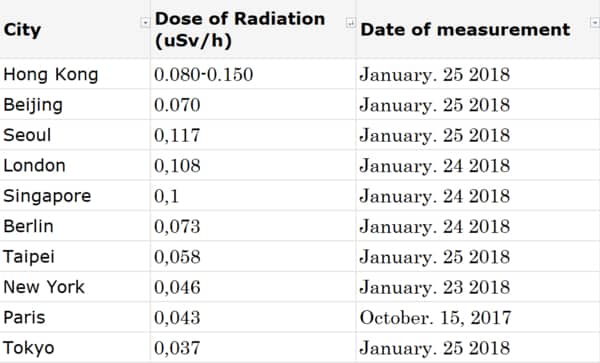 A Chart Showing Radiation In Big Cities