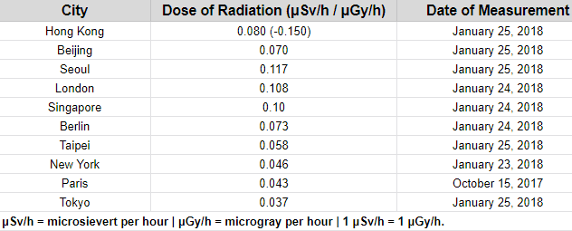 A table showing dose of radiation in Hong Kong, Beijing, Seoul, London, Singapore, Berlin, Taipei, New York, Paris and Tokyo.