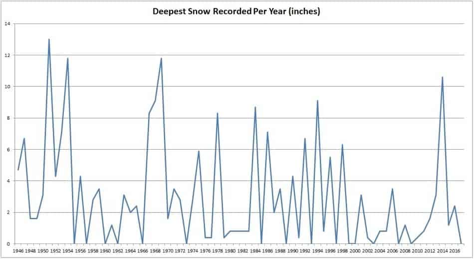 Chart showing deepest snow recorded per year in inch