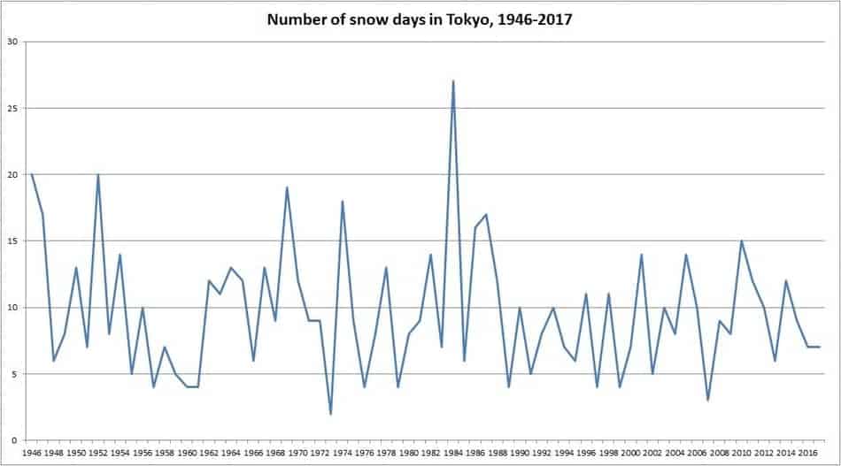 Chart showing snow days in Tokyo. Yeah, it does snow in Tokyo!