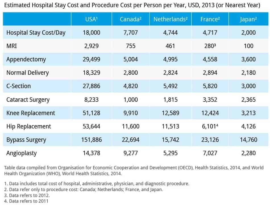 Chart of medical costs in different countries.\