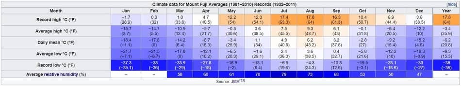 A chart of temperatures at Mount Fuji
