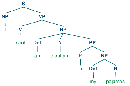 analyze grammatically as a sentence