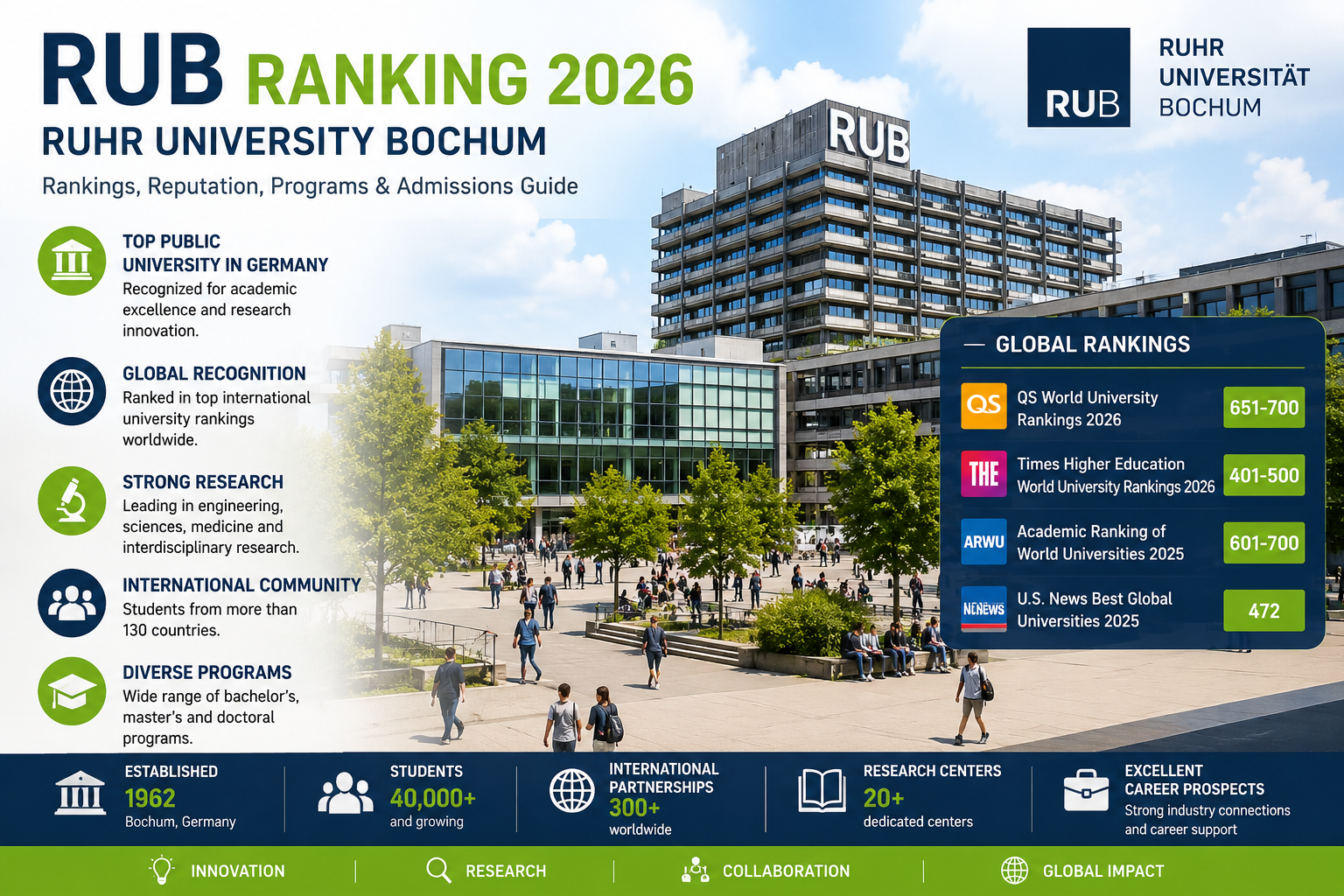 RUB Ranking